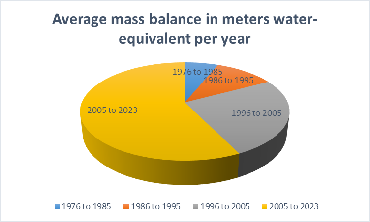 Melting Glaciers image