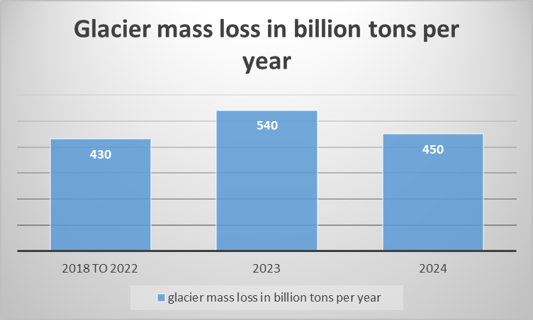 Melting Glaciers image
