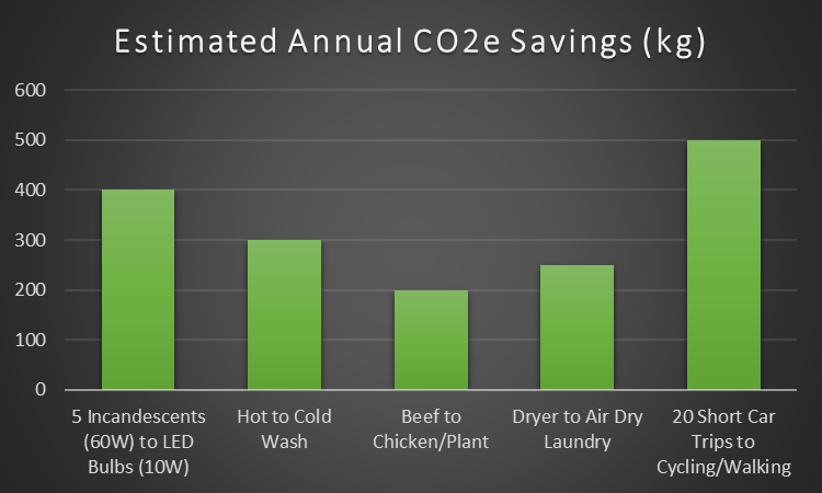 Micro Sustainability Habits to Reduce Carbon Footprint image